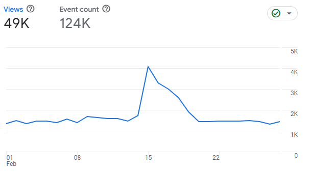 Website Engagement After: High Traffic Peak