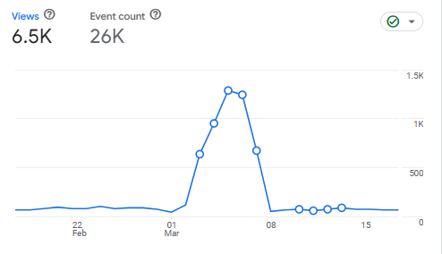 Website Engagement After: High Traffic Peak