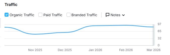 Organic Traffic Graph