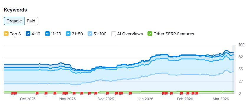 Keyword Performance Graph