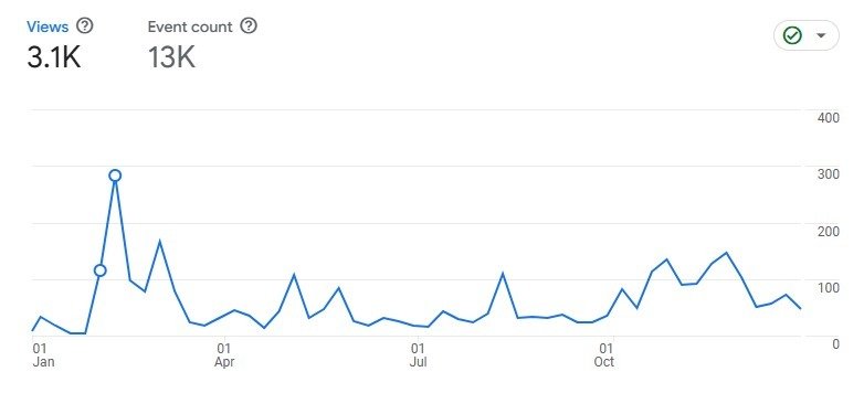 User Activity After Graph