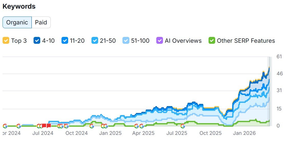 Keyword Rankings Chart