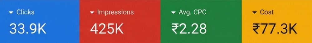 User Activity After Graph